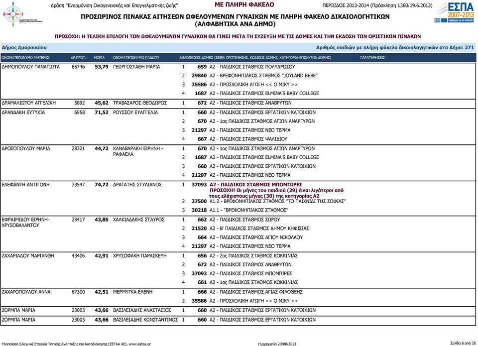 ΣΤΑΘΜΟΣ ΕΡΓΑΤΙΚΩΝ ΚΑΤΟΙΚΙΩΝ 2 670 Α2-1ος ΠΑΙΔΙΚΟΣ ΣΤΑΘΜΟΣ ΑΓΙΩΝ ΑΝΑΡΓΥΡΩΝ 3 21297 Α2 - ΠΑΙΔΙΚΟΣ ΣΤΑΘΜΟΣ ΝΕΟ ΤΕΡΜΑ 4 667 Α2 - ΠΑΙΔΙΚΟΣ ΣΤΑΘΜΟΣ ΨΑΛΙΔΙΟΥ ΔΡΟΣΟΠΟΥΛΟΥ ΜΑΡΙΑ 28321 44,72 ΚΑΝΑΒΑΡΑΚΗ ΕΙΡΗΝΗ