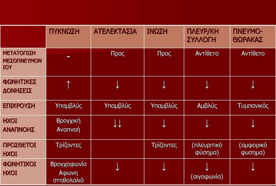 Αμβλύς Τυμπανικός ΗΧΟΙ ΑΝΑΠΝΟΗΣ Βρογχική Αναπνοή ΠΡΟΣΘΕΤΟΙ ΗΧΟΙ ΦΩΝΗΤΙΚΟΙ ΗΧΟΙ