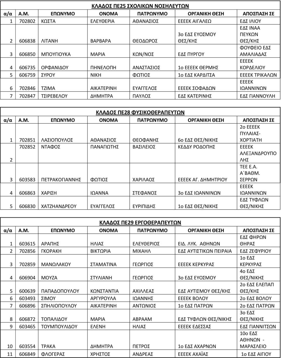 ΓΙΑΝΝΟΥΛΗ ΚΛΑΔΟΣ ΠΕ28 ΦΥΣΙΚΟΘΕΡΑΠΕΥΤΩΝ 1 702851 ΛΑΣΙΟΠΟΥΛΟΣ ΑΘΑΝΑΣΙΟΣ ΘΕΟΦΑΝΗΣ 6ο 2ο ΠΥΛΑΙΑΣ- ΧΟΡΤΙΑΤΗ 2 702852 ΝΤΑΦΟΣ ΠΑΝΑΓΙΩΤΗΣ ΒΑΣΙΛΕΙΟΣ ΡΟΔΟΠΗΣ ΑΛΕΞΑΝΔΡΟΥΠΟ ΛΗΣ 3 603583 ΠΕΤΡΑΚΟΓΙΑΝΝΗΣ ΦΩΤΙΟΣ