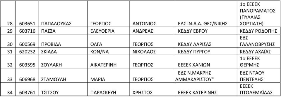 ΕΒΡΟΥ ΡΟΔΟΠΗΣ 30 600569 ΠΡΟΒΙΔΑ ΟΛΓΑ ΓΕΩΡΓΙΟΣ ΛΑΡΙΣΑΣ ΓΑΛΑΝΟΒΡΥΣΗΣ 31 620232 ΣΚΙΑΔΑ ΚΩΝ/ΝΑ ΝΙΚΟΛΑΟΣ