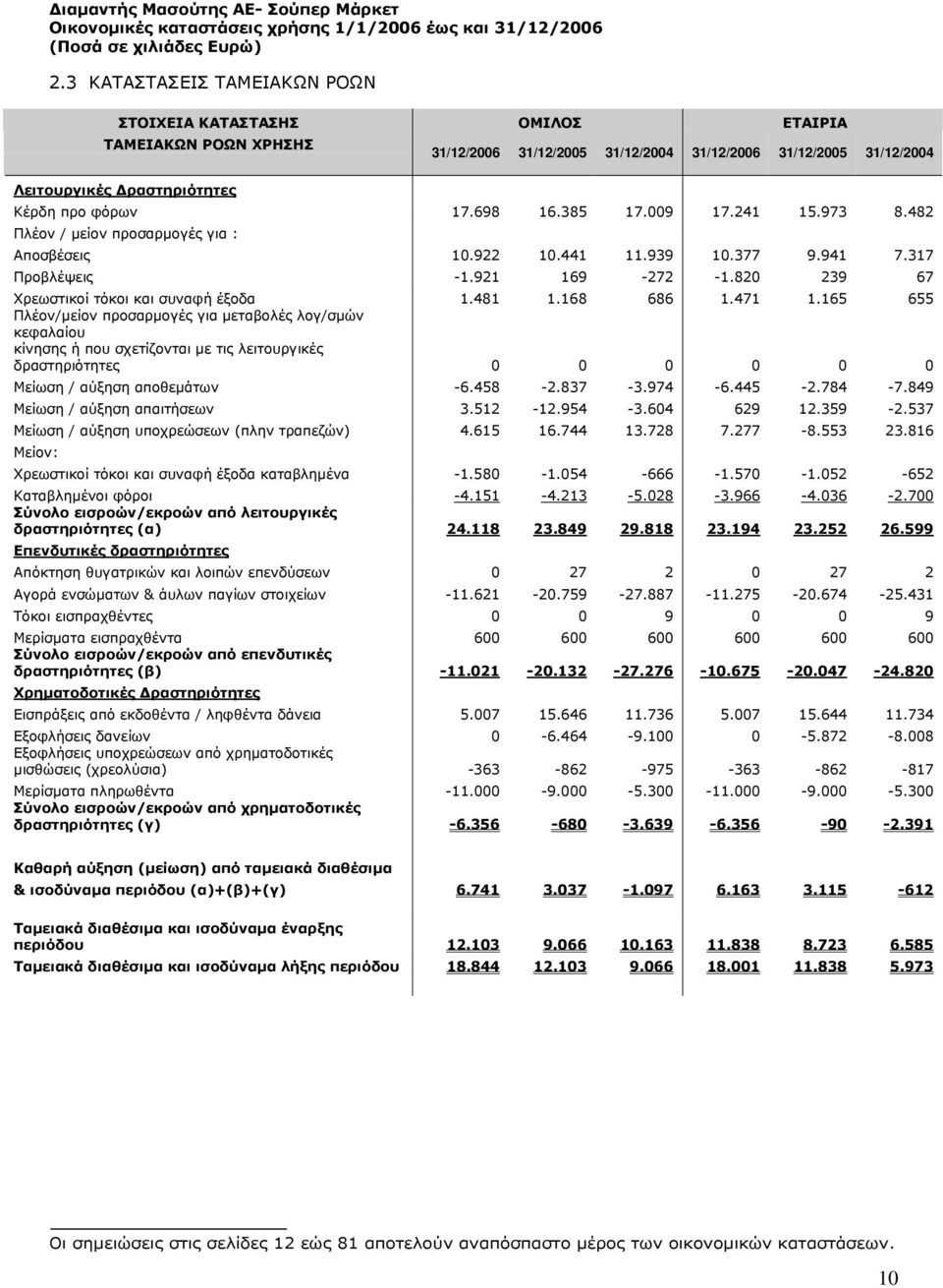 481 1.168 686 1.471 1.165 655 Πλέον/µείον προσαρµογές για µεταβολές λογ/σµών κεφαλαίου κίνησης ή που σχετίζονται µε τις λειτουργικές δραστηριότητες 0 0 0 0 0 0 Μείωση / αύξηση αποθεµάτων -6.458-2.