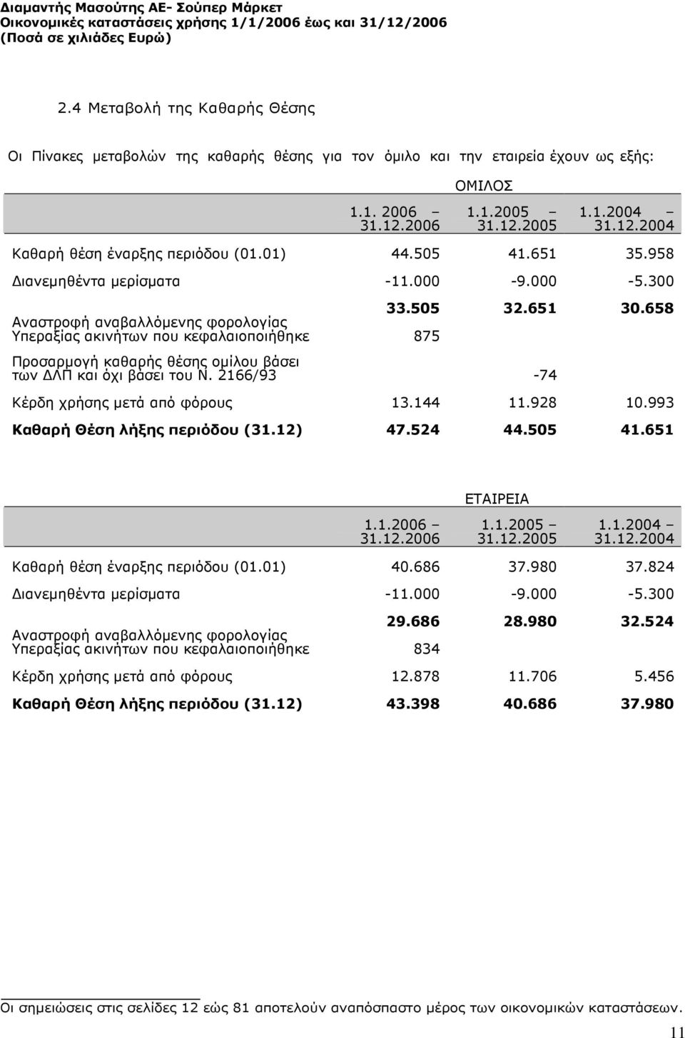 658 Αναστροφή αναβαλλόµενης φορολογίας Υπεραξίας ακινήτων που κεφαλαιοποιήθηκε 875 Προσαρµογή καθαρής θέσης οµίλου βάσει των ΛΠ και όχι βάσει του Ν. 2166/93-74 Κέρδη χρήσης µετά από φόρους 13.144 11.