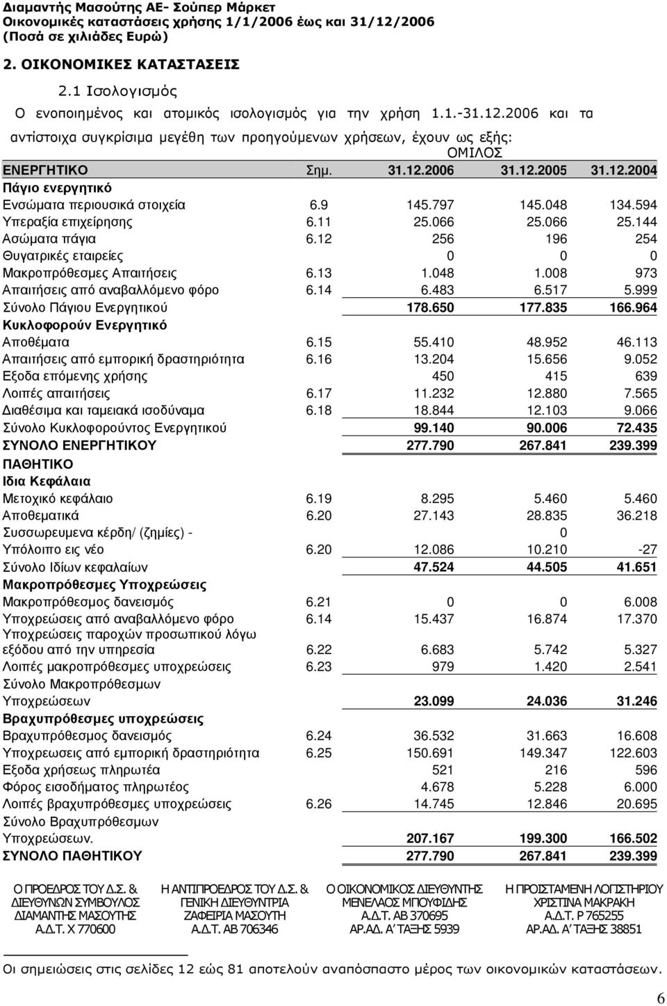 048 134.594 Υπεραξία επιχείρησης 6.11 25.066 25.066 25.144 Ασώµατα πάγια 6.12 256 196 254 Θυγατρικές εταιρείες 0 0 0 Μακροπρόθεσµες Απαιτήσεις 6.13 1.048 1.008 973 Απαιτήσεις από αναβαλλόµενο φόρο 6.