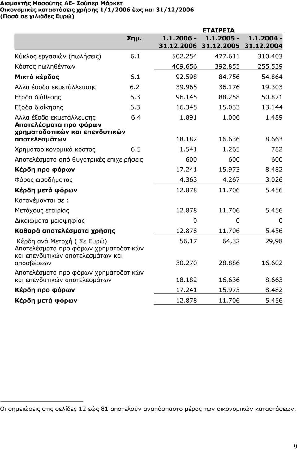 489 Αποτελέσµατα προ φόρων χρηµατοδοτικών και επενδυτικών αποτελεσµάτων 18.182 16.636 8.663 Χρηµατοοικονοµικό κόστος 6.5 1.541 1.