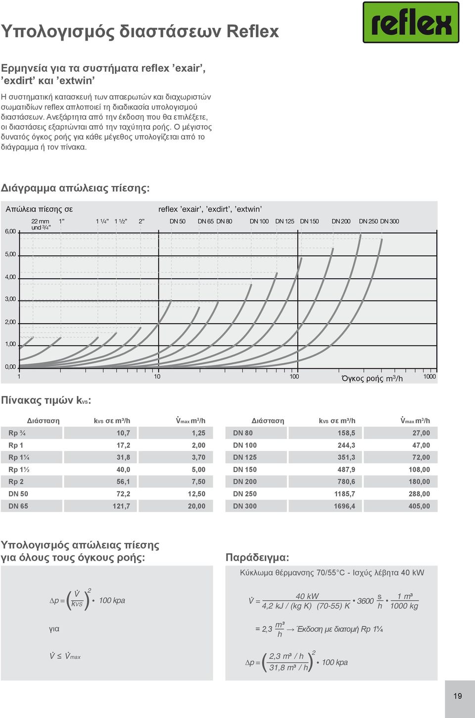 Διάγραμμα απώλειας πίεσης: Απώλεια πίεσης σε Όγκος ροής Πίνακας τιμών kvs: Διάσταση kvs σε m³/h Rp ¾ 10,7 1,25 Rp 1 17,2 2,00 Rp 1¼ 31,8 3,70 Rp 1½ 40,0 5,00 Rp 2 56,1 7,50 DN 50 72,2 12,50 DN 65