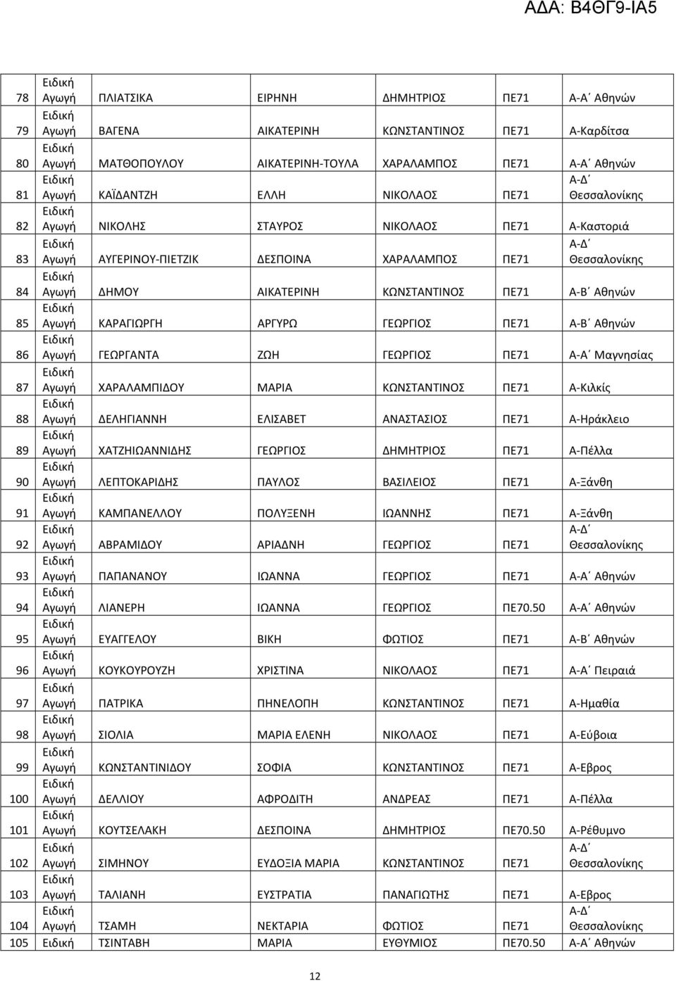 Αθηνών 85 Αγωγή ΚΑΡΑΓΙΩΡΓΗ ΑΡΓΥΡΩ ΓΕΩΡΓΙΟΣ ΠΕ71 Α-Β Αθηνών 86 Αγωγή ΓΕΩΡΓΑΝΤΑ ΖΩΗ ΓΕΩΡΓΙΟΣ ΠΕ71 Α-Α Μαγνησίας 87 Αγωγή ΧΑΡΑΛΑΜΠΙΔΟΥ ΜΑΡΙΑ ΚΩΝΣΤΑΝΤΙΝΟΣ ΠΕ71 Α-Κιλκίς 88 Αγωγή ΔΕΛΗΓΙΑΝΝΗ ΕΛΙΣΑΒΕΤ