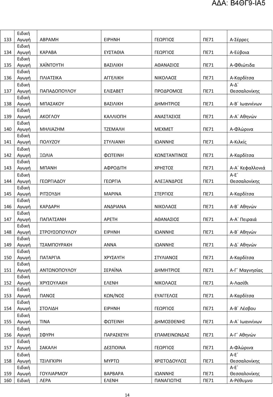 ΜΗΛΙΑΖΗΜ ΤΖΕΜΑΛΗ ΜΕΧΜΕΤ ΠΕ71 Α-Φλώρινα 141 Αγωγή ΠΟΛΥΖΟΥ ΣΤΥΛΙΑΝΗ ΙΩΑΝΝΗΣ ΠΕ71 Α-Κιλκίς 142 Αγωγή ΞΩΛΙΑ ΦΩΤΕΙΝΗ ΚΩΝΣΤΑΝΤΙΝΟΣ ΠΕ71 Α-Καρδίτσα 143 Αγωγή ΜΠΑΝΗ ΑΦΡΟΔΙΤΗ ΧΡΗΣΤΟΣ ΠΕ71 Α-Α Κεφαλλονιά 144