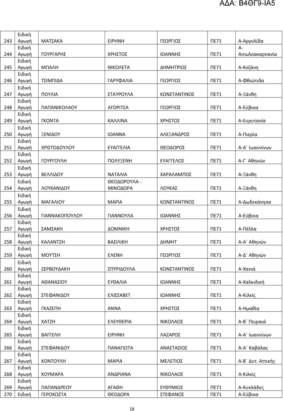 ΑΛΕΞΑΝΔΡΟΣ ΠΕ71 Α-Πιερία 251 Αγωγή ΧΡΙΣΤΟΔΟΥΛΟΥ ΕΥΑΓΓΕΛΙΑ ΘΕΟΔΩΡΟΣ ΠΕ71 Α-Α Ιωαννίνων 252 Αγωγή ΓΟΥΡΓΟΥΛΗ ΠΟΛΥΞΕΝΗ ΕΥΑΓΓΕΛΟΣ ΠΕ71 Α-Γ Αθηνών 253 Αγωγή ΒΕΛΛΙΔΟΥ ΝΑΤΑΛΙΑ ΧΑΡΑΛΑΜΠΟΣ ΠΕ71 Α-Ξάνθη 254