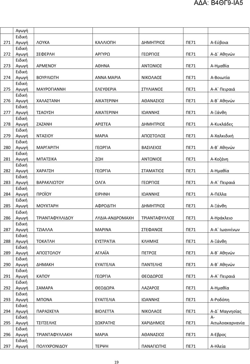 Α-Β Αθηνών Αγωγή ΤΣΑΟΥΣΗ ΑΙΚΑΤΕΡΙΝΗ ΙΩΑΝΝΗΣ ΠΕ71 Α-Ξάνθη Αγωγή ΖΑΖΑΝΗ ΑΡΙΣΤΕΑ ΔΗΜΗΤΡΙΟΣ ΠΕ71 Α-Κυκλάδες Αγωγή ΝΤΑΣΙΟΥ ΜΑΡΙΑ ΑΠΟΣΤΟΛΟΣ ΠΕ71 Α-Χαλκιδική Αγωγή ΜΑΡΓΑΡΙΤΗ ΓΕΩΡΓΙΑ ΒΑΣΙΛΕΙΟΣ ΠΕ71 Α-Β