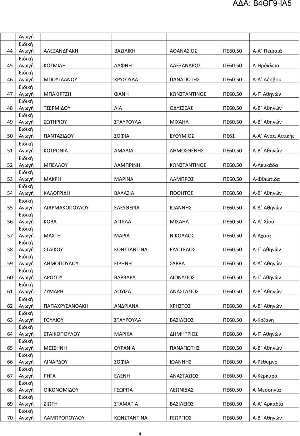 50 Α-Β Αθηνών Αγωγή ΣΩΤΗΡΙΟΥ ΣΤΑΥΡΟΥΛΑ ΜΙΧΑΗΛ ΠΕ60.50 Α-Β Αθηνών Αγωγή ΠΑΝΤΑΖΙΔΟΥ ΣΟΦΙΑ ΕΥΘΥΜΙΟΣ ΠΕ61 Α-Α Ανατ. Αττικής Αγωγή ΚΟΤΡΟΝΙΑ ΑΜΑΛΙΑ ΔΗΜΟΣΘΕΝΗΣ ΠΕ60.