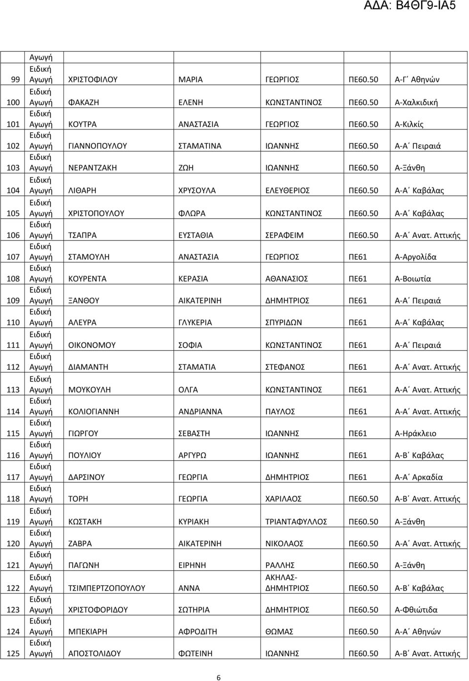 50 Α-Α Πειραιά Αγωγή ΝΕΡΑΝΤΖΑΚΗ ΖΩΗ ΙΩΑΝΝΗΣ ΠΕ60.50 Α-Ξάνθη Αγωγή ΛΙΘΑΡΗ ΧΡΥΣΟΥΛΑ ΕΛΕΥΘΕΡΙΟΣ ΠΕ60.50 Α-Α Καβάλας Αγωγή ΧΡΙΣΤΟΠΟΥΛΟΥ ΦΛΩΡΑ ΚΩΝΣΤΑΝΤΙΝΟΣ ΠΕ60.