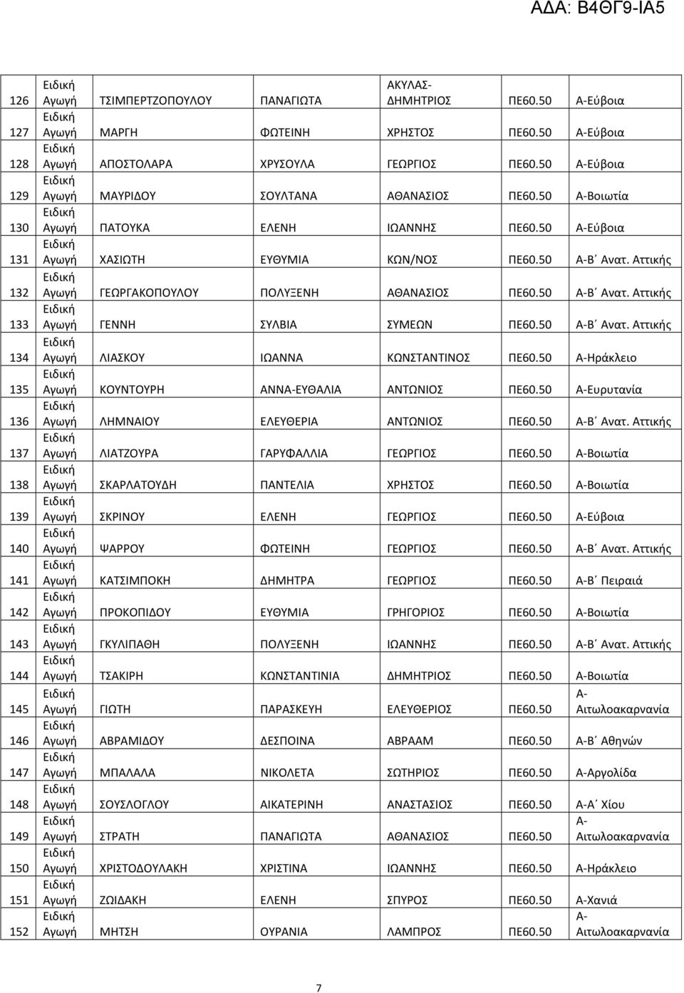 50 Α-Εύβοια Αγωγή ΧΑΣΙΩΤΗ ΕΥΘΥΜΙΑ ΚΩΝ/ΝΟΣ ΠΕ60.50 Α-Β Ανατ. Αττικής Αγωγή ΓΕΩΡΓΑΚΟΠΟΥΛΟΥ ΠΟΛΥΞΕΝΗ ΑΘΑΝΑΣΙΟΣ ΠΕ60.50 Α-Β Ανατ. Αττικής Αγωγή ΓΕΝΝΗ ΣΥΛΒΙΑ ΣΥΜΕΩΝ ΠΕ60.50 Α-Β Ανατ. Αττικής Αγωγή ΛΙΑΣΚΟΥ ΙΩΑΝΝΑ ΚΩΝΣΤΑΝΤΙΝΟΣ ΠΕ60.