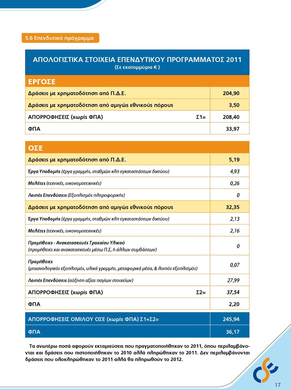 αμιγώς εθνικούς πόρους 32,35 Έργα Υποδομής (έργα γραμμής, σταθμών κλπ εγκαταστάσεων δικτύου) 2,13 Μελέτες (τεχνικές, οικονομοτεχνικές) 2,16 Προμήθειες - Ανακατασκευές Τροχαίου Υλικού (προμήθειες και