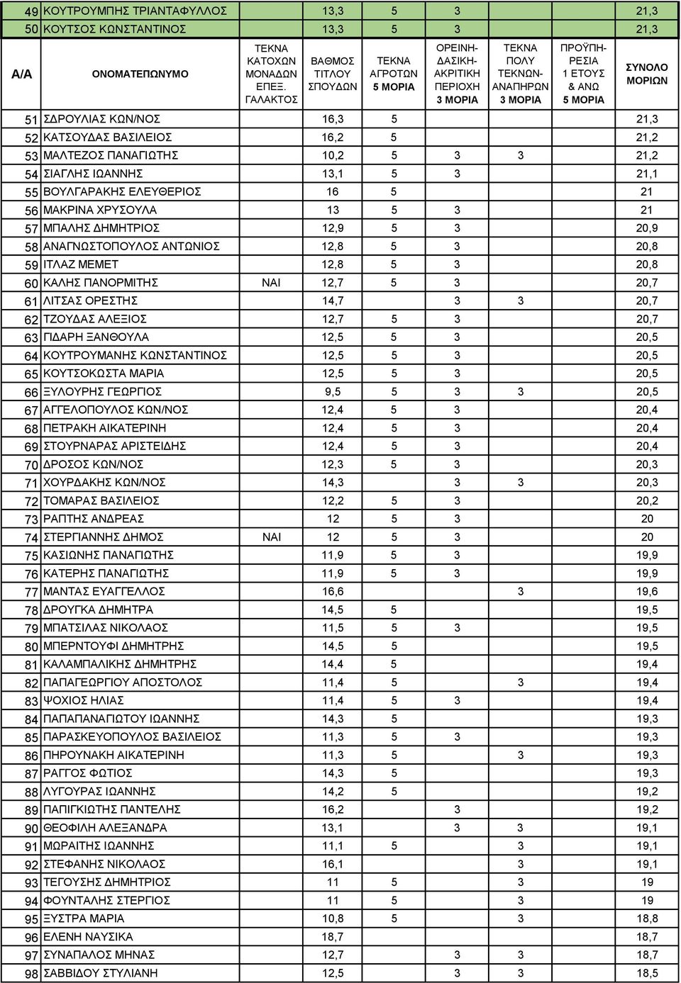 ΠΑΝΟΡΜΙΤΗΣ ΝΑΙ 12,7 5 3 20,7 61 ΛΙΤΣΑΣ ΟΡΕΣΤΗΣ 14,7 3 3 20,7 62 ΤΖΟΥΔΑΣ ΑΛΕΞΙΟΣ 12,7 5 3 20,7 63 ΓΙΔΑΡΗ ΞΑΝΘΟΥΛΑ 12,5 5 3 20,5 64 ΚΟΥΤΡΟΥΜΑΝΗΣ ΚΩΝΣΤΑΝΤΙΝΟΣ 12,5 5 3 20,5 65 ΚΟΥΤΣΟΚΩΣΤΑ ΜΑΡΙΑ 12,5 5 3