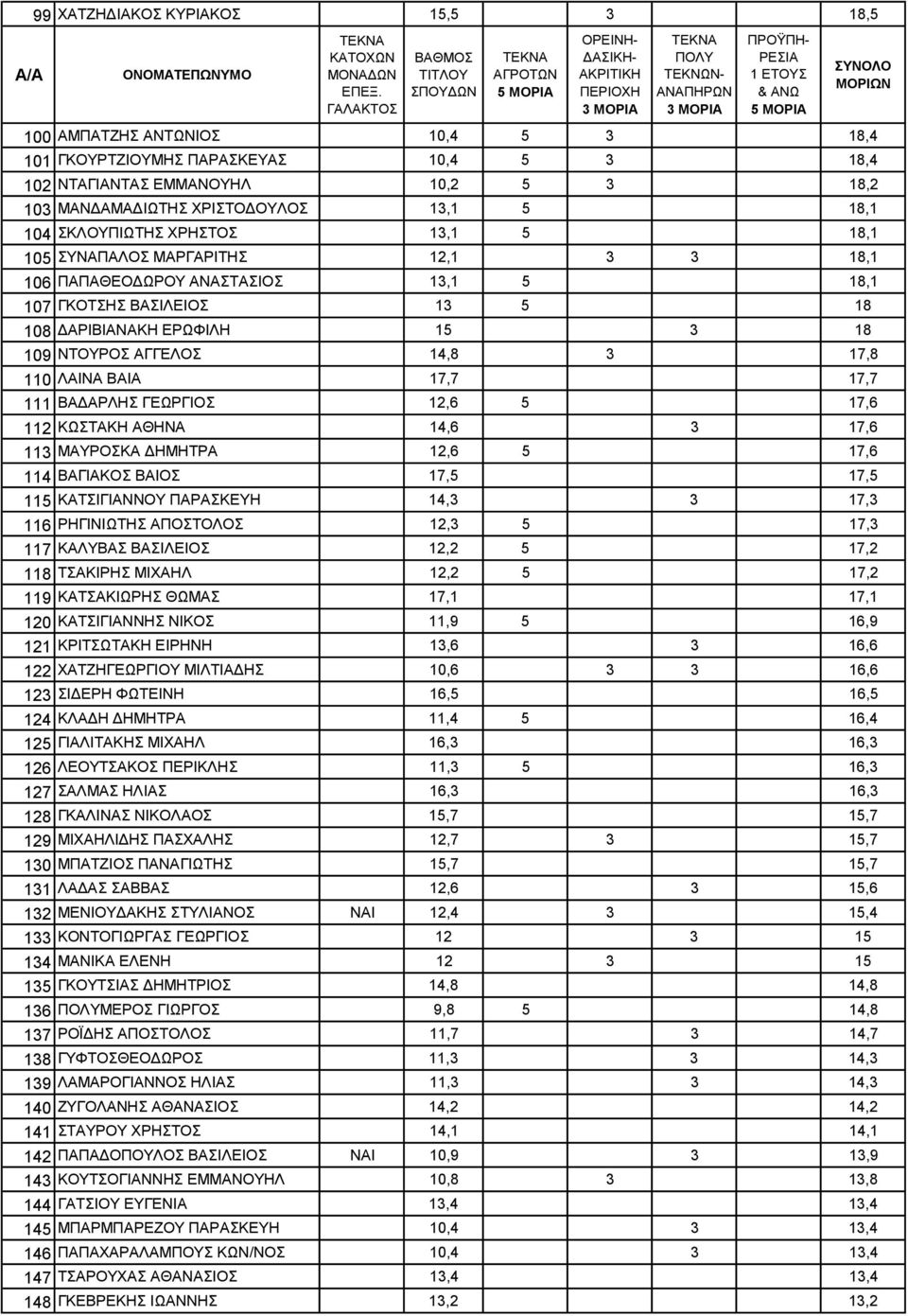 14,8 3 17,8 110 ΛΑΙΝΑ ΒΑΙΑ 17,7 17,7 111 ΒΑΔΑΡΛΗΣ ΓΕΩΡΓΙΟΣ 12,6 5 17,6 112 ΚΩΣΤΑΚΗ ΑΘΗΝΑ 14,6 3 17,6 113 ΜΑΥΡΟΣΚΑ ΔΗΜΗΤΡΑ 12,6 5 17,6 114 ΒΑΓΙΑΚΟΣ ΒΑΙΟΣ 17,5 17,5 115 ΚΑΤΣΙΓΙΑΝΝΟΥ ΠΑΡΑΣΚΕΥΗ 14,3 3