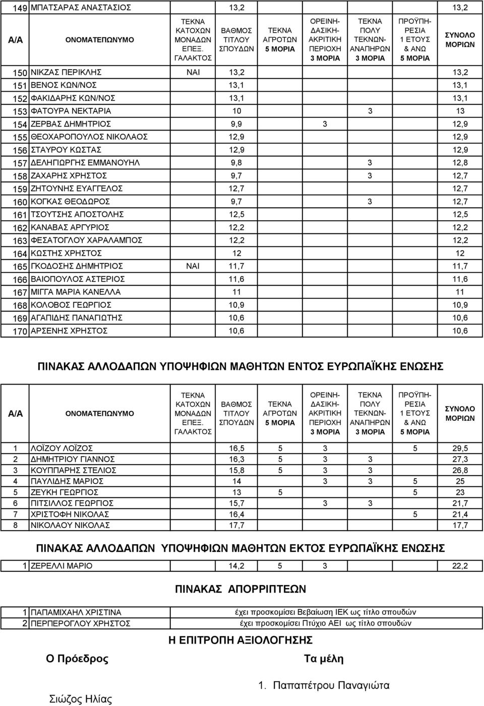 ΤΣΟΥΤΣΗΣ ΑΠΟΣΤΟΛΗΣ 12,5 12,5 162 ΚΑΝΑΒΑΣ ΑΡΓΥΡΙΟΣ 12,2 12,2 163 ΦΕΣΑΤΟΓΛΟΥ ΧΑΡΑΛΑΜΠΟΣ 12,2 12,2 164 ΚΩΣΤΗΣ ΧΡΗΣΤΟΣ 12 12 165 ΓΚΟΔΟΣΗΣ ΔΗΜΗΤΡΙΟΣ ΝΑΙ 11,7 11,7 166 ΒΑΙΟΠΟΥΛΟΣ ΑΣΤΕΡΙΟΣ 11,6 11,6 167