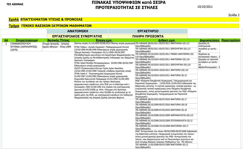 χειρουργικής ΤΕΙ ΑΘΗΝΑΣ 08/03/2011-05/07/2011 ΧΕΙΡΟΥΡΓΙΚΗ (Θ) (12 περιοδικά με κριτές : Ίδρυμα Κρατικών Υποτροφιών 01/11/2005-30/04/2007 40 Μεταδιδακτορική ερευνήτρια στο Εργαστήριο Φαρμακολογίας της