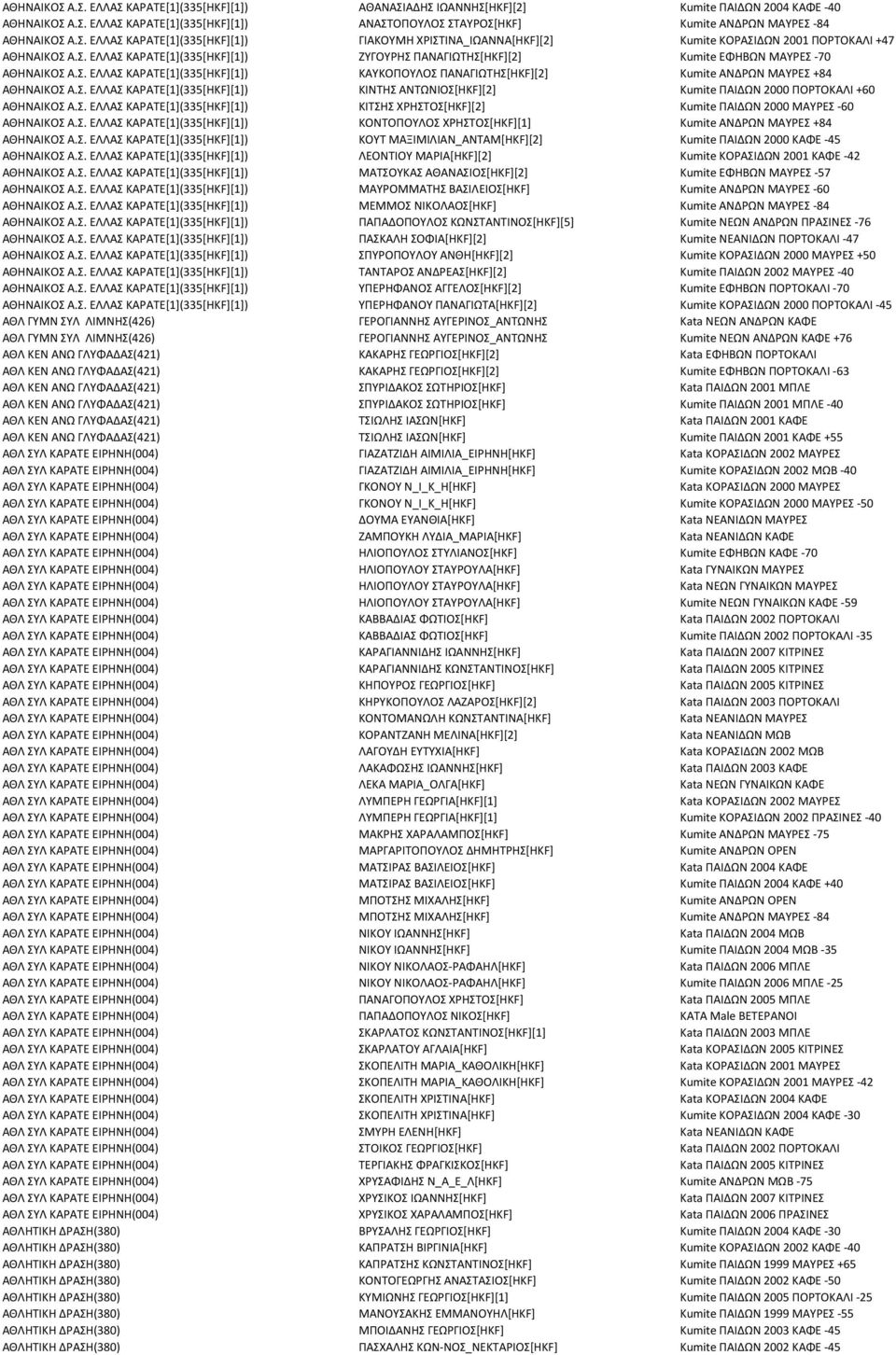 Σ. ΕΛΛΑΣ ΚΑΡΑΤΕ[1](335[HKF][1]) ΚΑΥΚΟΠΟΥΛΟΣ ΠΑΝΑΓΙΩΤΗΣ[HKF][2] Kumite ΑΝΔΡΩΝ ΜΑΥΡΕΣ +84 ΑΘΗΝΑΙΚΟΣ Α.Σ. ΕΛΛΑΣ ΚΑΡΑΤΕ[1](335[HKF][1]) ΚΙΝΤΗΣ ΑΝΤΩΝΙΟΣ[HKF][2] Kumite ΠΑΙΔΩΝ 2000 ΠΟΡΤΟΚΑΛΙ +60 ΑΘΗΝΑΙΚΟΣ Α.