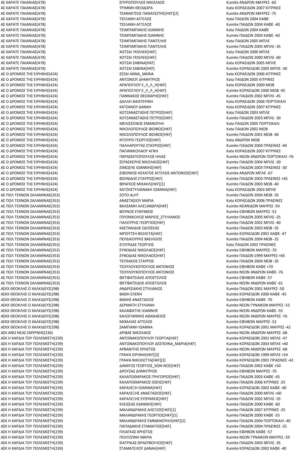 ΠΑΙΔΩΝ 2004 ΚΑΦΕ ΑΣ ΚΑΡΑΤΕ ΠΑΙΑΝΙΑΣ(478) ΤΣΙΜΠΙΜΠΑΚΗΣ ΙΩΑΝΝΗΣ Kumite ΠΑΙΔΩΝ 2004 ΚΑΦΕ -40 ΑΣ ΚΑΡΑΤΕ ΠΑΙΑΝΙΑΣ(478) ΤΣΙΜΠΙΜΠΑΚΗΣ ΠΑΝΤΕΛΗΣ Kata ΠΑΙΔΩΝ 2005 ΜΠΛΕ ΑΣ ΚΑΡΑΤΕ ΠΑΙΑΝΙΑΣ(478) ΤΣΙΜΠΙΜΠΑΚΗΣ