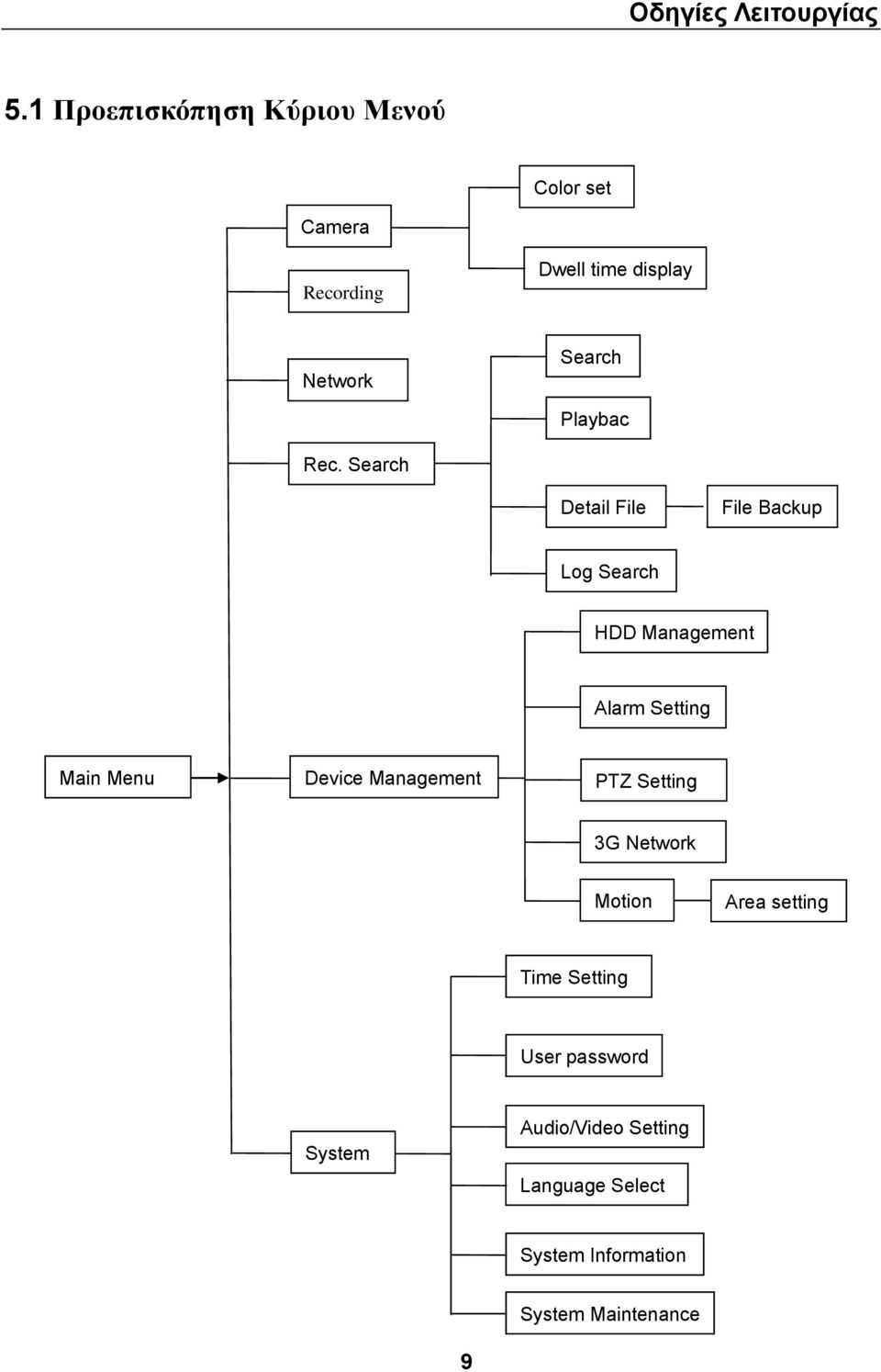 Main Menu Device Management PTZ Setting 3G Network Motion Area setting Time Setting User