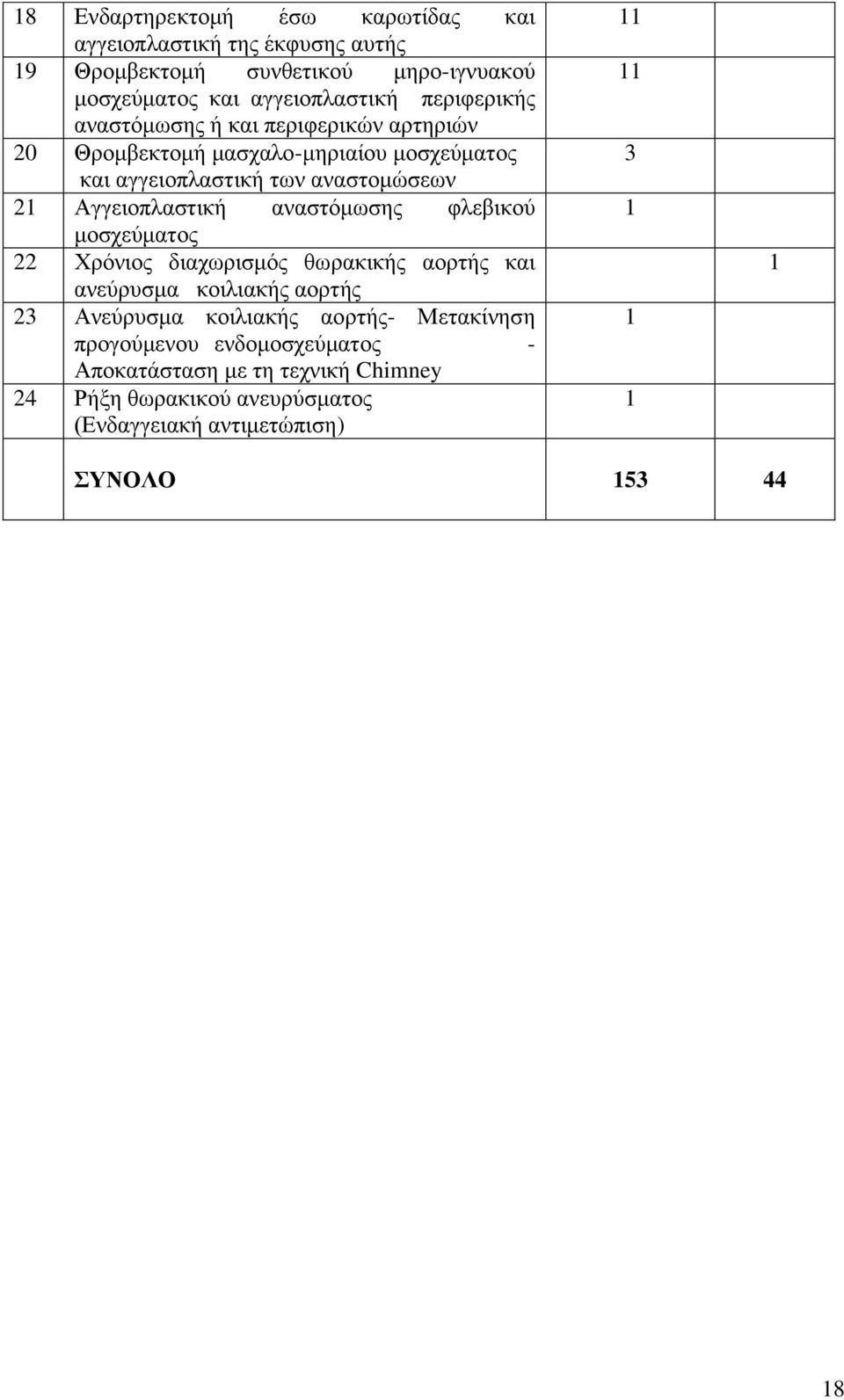 Αγγειοπλαστική αναστόμωσης φλεβικού μοσχεύματος 22 Χρόνιος διαχωρισμός θωρακικής αορτής και ανεύρυσμα κοιλιακής αορτής 23 Ανεύρυσμα κοιλιακής