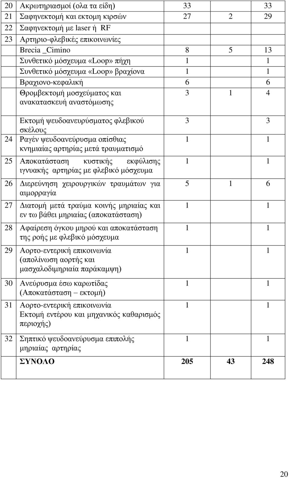 κνημιαίας αρτηρίας μετά τραυματισμό 25 Αποκατάσταση κυστικής εκφύλισης ιγνυακής αρτηρίας με φλεβικό μόσχευμα 26 Διερεύνηση χειρουργικών τραυμάτων για αιμορραγία 27 Διατομή μετά τραύμα κοινής μηριαίας