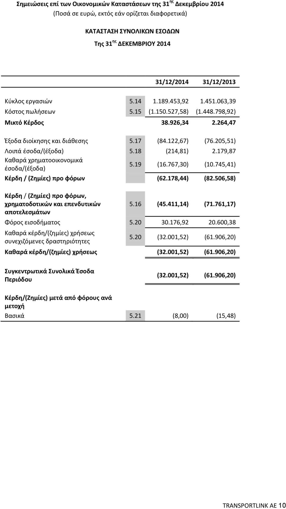 745,41) Κέρδη / (Ζημίες) προ φόρων (62.178,44) (82.506,58) Κέρδη / (Ζημίες) προ φόρων, χρηματοδοτικών και επενδυτικών αποτελεσμάτων 5.16 (45.411,14) (71.761,17) Φόρος εισοδήματος 5.20 30.176,92 20.