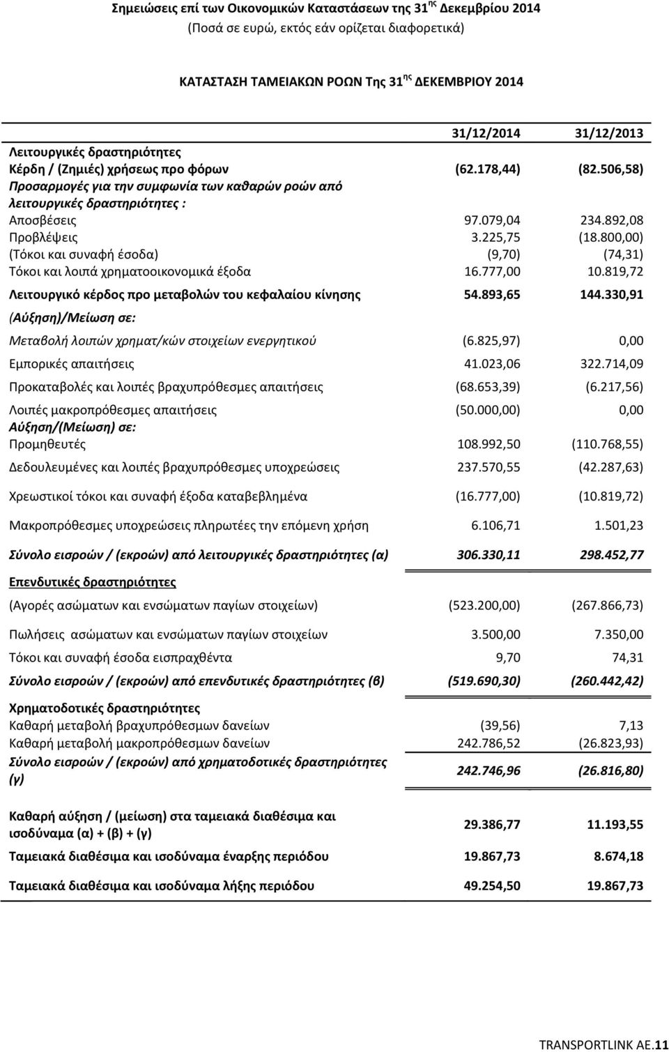 800,00) (Τόκοι και συναφή έσοδα) (9,70) (74,31) Τόκοι και λοιπά χρηματοοικονομικά έξοδα 16.777,00 10.819,72 Λειτουργικό κέρδος προ μεταβολών του κεφαλαίου κίνησης 54.893,65 144.