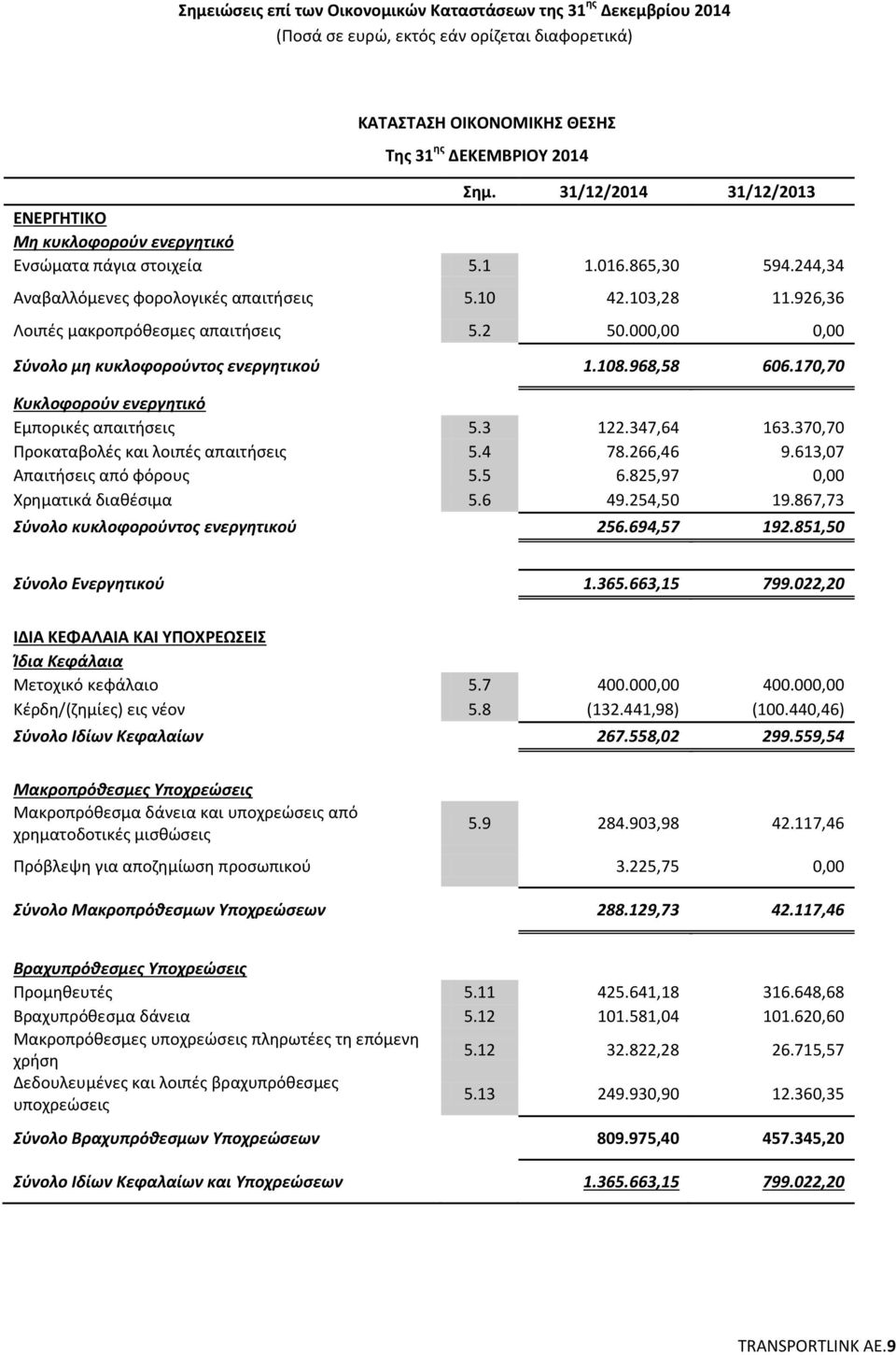 170,70 Κυκλοφορούν ενεργητικό Εμπορικές απαιτήσεις 5.3 122.347,64 163.370,70 Προκαταβολές και λοιπές απαιτήσεις 5.4 78.266,46 9.613,07 Απαιτήσεις από φόρους 5.5 6.825,97 0,00 Χρηματικά διαθέσιμα 5.