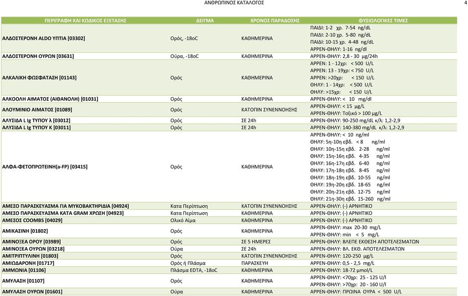 U/L ΑΡΡΕΝ: >20χρ: < 150 U/L ΘΗΛΥ: 1-14χρ: < 500 U/L ΘΗΛΥ: >15χρ: < 150 U/L ΑΛΚΟΟΛΗ ΑΙΜΑΤΟΣ (ΑΙΘΑΝΟΛΗ)[01031] Ορός ΚΑΘΗΜΕΡΙΝΑ ΑΡΡΕΝ-ΘΗΛΥ: < 10 mg/dl ΑΛΟΥΜΙΝΙΟ ΑΙΜΑΤΟΣ [01089] Ορός ΚΑΤΟΠΙΝ ΣΥΝΕΝΝΟΗΣΗΣ