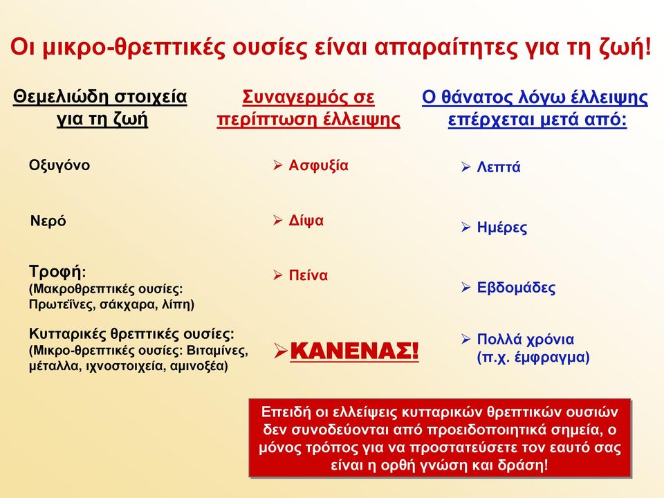 Ημέρες Τροφή: (Μακροθρεπτικές ουσίες: Πρωτεΐνες, σάκχαρα, λίπη) Πείνα Εβδομάδες Κυτταρικές θρεπτικές ουσίες: (Μικρο-θρεπτικές ουσίες: