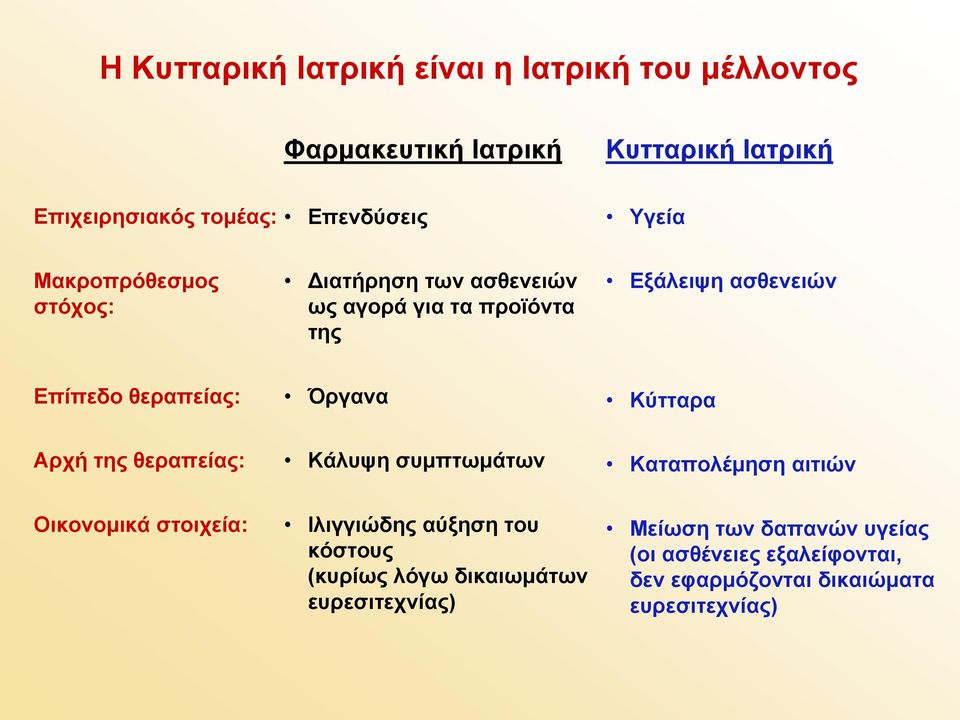Όργανα Κύτταρα Αρχή της θεραπείας: Κάλυψη συμπτωμάτων Καταπολέμηση αιτιών Οικονομικά στοιχεία: Ιλιγγιώδης αύξηση του κόστους