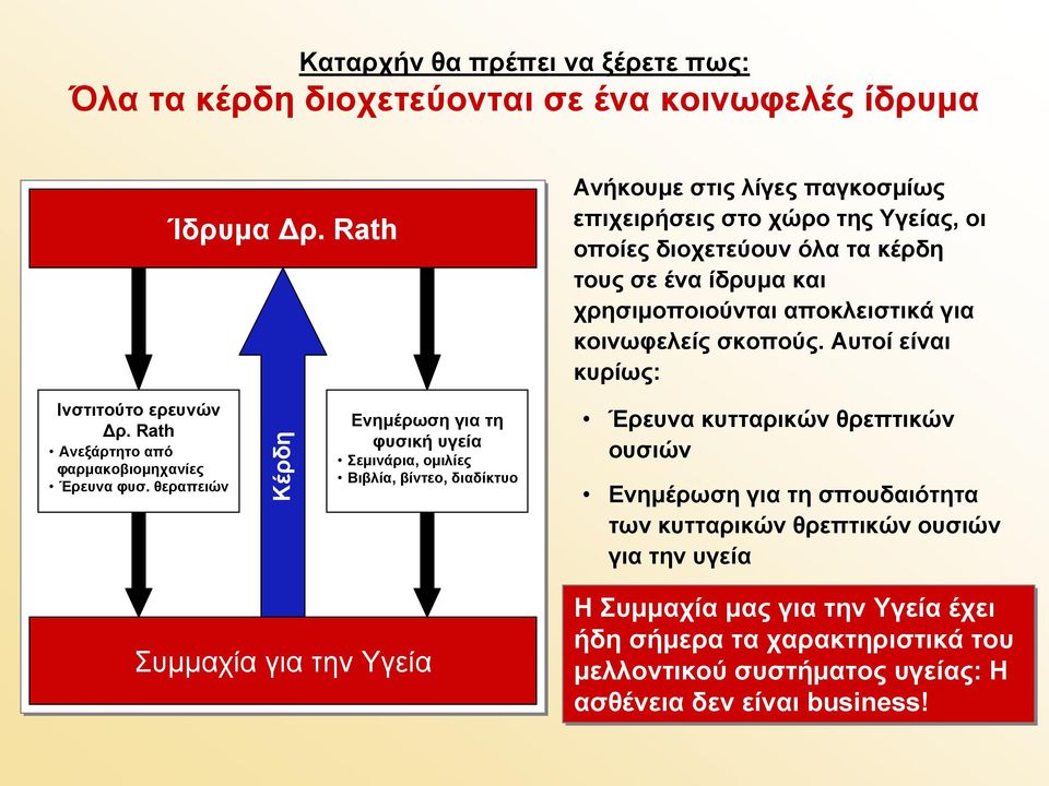 Αυτοί είναι κυρίως: Ινστιτούτο ερευνών Δρ. Rath Ανεξάρτητο από φαρμακοβιομηχανίες Έρευνα φυσ.