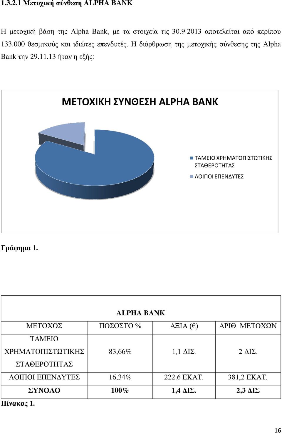 13 ήταν η εξής: ΜΕΤΟΧΙΚΗ ΣΥΝΘΕΣΗ ALPHA BANK ΤΑΜΕΙΟ ΧΡΗΜΑΤΟΠΙΣΤΩΤΙΚΗΣ ΣΤΑΘΕΡΟΤΗΤΑΣ ΛΟΙΠΟΙ ΕΠΕΝΔΥΤΕΣ Γράφημα 1.