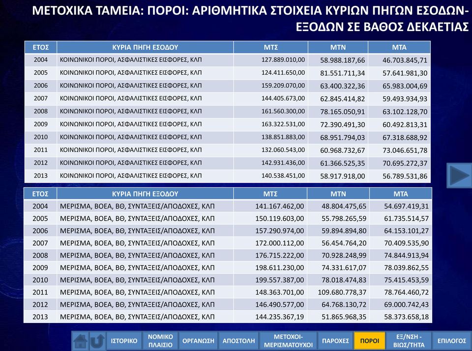 004,69 2007 ΚΟΙΝΩΝΙΚΟΙ, ΑΣΦΑΛΙΣΤΙΚΕΣ ΕΙΣΦΟΡΕΣ, ΚΛΠ 144.405.673,00 62.845.414,82 59.493.934,93 2008 ΚΟΙΝΩΝΙΚΟΙ, ΑΣΦΑΛΙΣΤΙΚΕΣ ΕΙΣΦΟΡΕΣ, ΚΛΠ 161.560.300,00 78.165.050,91 63.102.