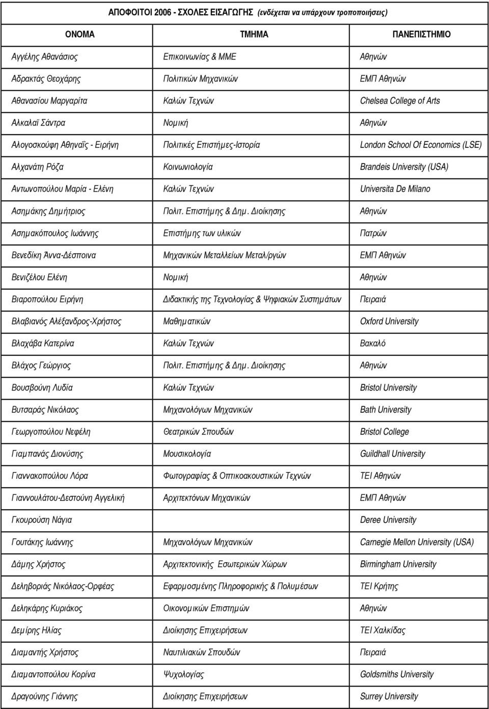 Brandeis University (USA) Αντωνοπούλου Μαρία - Ελένη Καλών Τεχνών Universita De Milano Ασηµάκης ηµήτριος Πολιτ. Επιστήµης & ηµ.