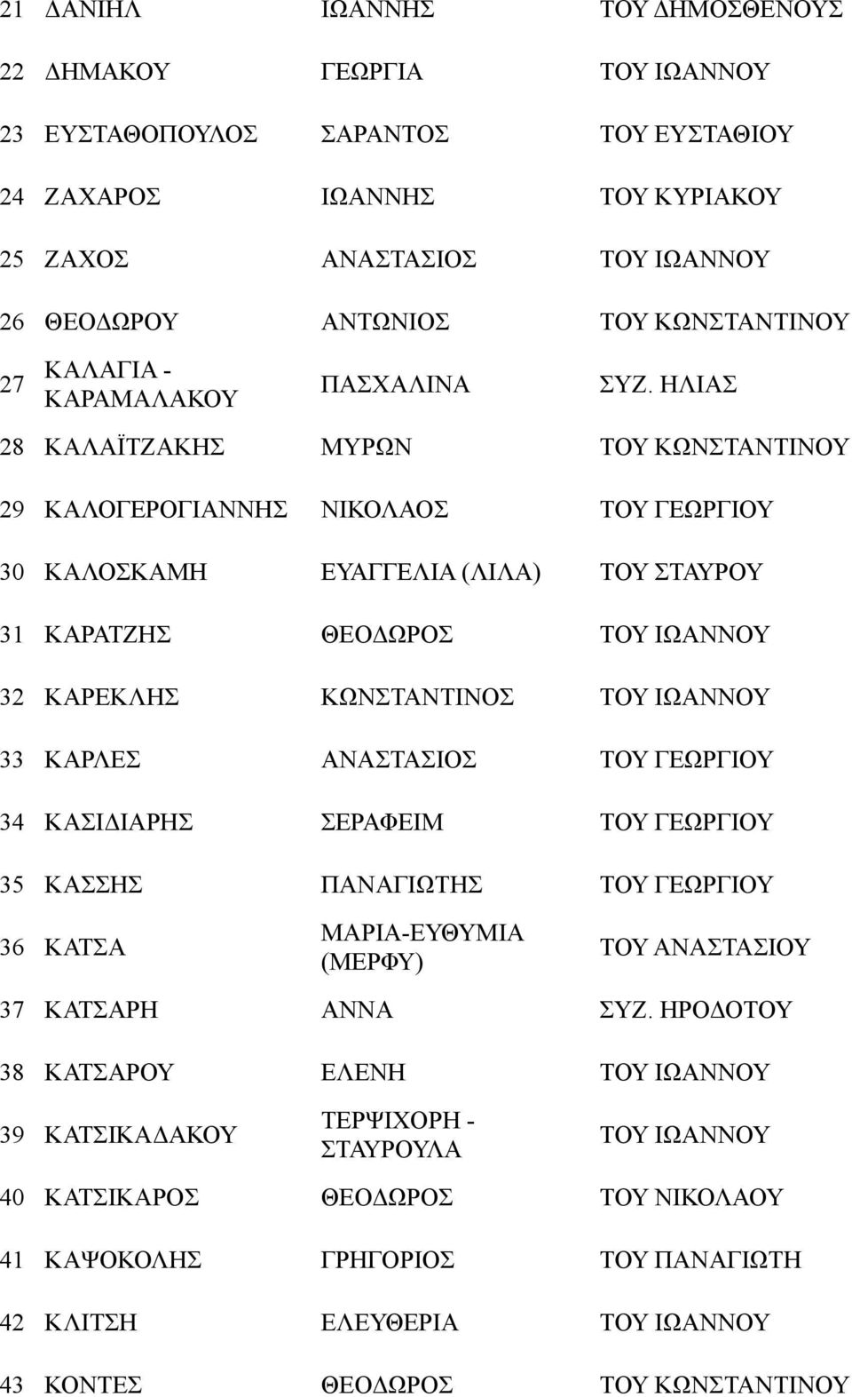 ΗΛΙΑΣ 28 ΚΑΛΑΪΤΖΑΚΗΣ ΜΥΡΩΝ ΤΟΥ ΚΩΝΣΤΑΝΤΙΝΟΥ 29 ΚΑΛΟΓΕΡΟΓΙΑΝΝΗΣ ΝΙΚΟΛΑΟΣ ΤΟΥ ΓΕΩΡΓΙΟΥ 30 ΚΑΛΟΣΚΑΜΗ ΕΥΑΓΓΕΛΙΑ (ΛΙΛΑ) ΤΟΥ ΣΤΑΥΡΟΥ 31 ΚΑΡΑΤΖΗΣ ΘΕΟΔΩΡΟΣ ΤΟΥ ΙΩΑΝΝΟΥ 32 ΚΑΡΕΚΛΗΣ ΚΩΝΣΤΑΝΤΙΝΟΣ ΤΟΥ ΙΩΑΝΝΟΥ 33