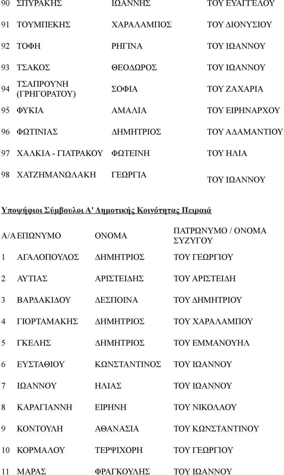 ΠΑΤΡΩΝΥΜΟ / ΣΥΖΥΓΟΥ 1 ΑΓΑΛΟΠΟΥΛΟΣ ΔΗΜΗΤΡΙΟΣ ΤΟΥ ΓΕΩΡΓΙΟΥ 2 ΑΥΤΙΑΣ ΑΡΙΣΤΕΙΔΗΣ ΤΟΥ ΑΡΙΣΤΕΙΔΗ 3 ΒΑΡΔΑΚΙΔΟΥ ΔΕΣΠΟΙΝΑ ΤΟΥ ΔΗΜΗΤΡΙΟΥ 4 ΓΙΟΡΤΑΜΑΚΗΣ ΔΗΜΗΤΡΙΟΣ ΤΟΥ ΧΑΡΑΛΑΜΠΟΥ 5 ΓΚΕΛΗΣ ΔΗΜΗΤΡΙΟΣ ΤΟΥ