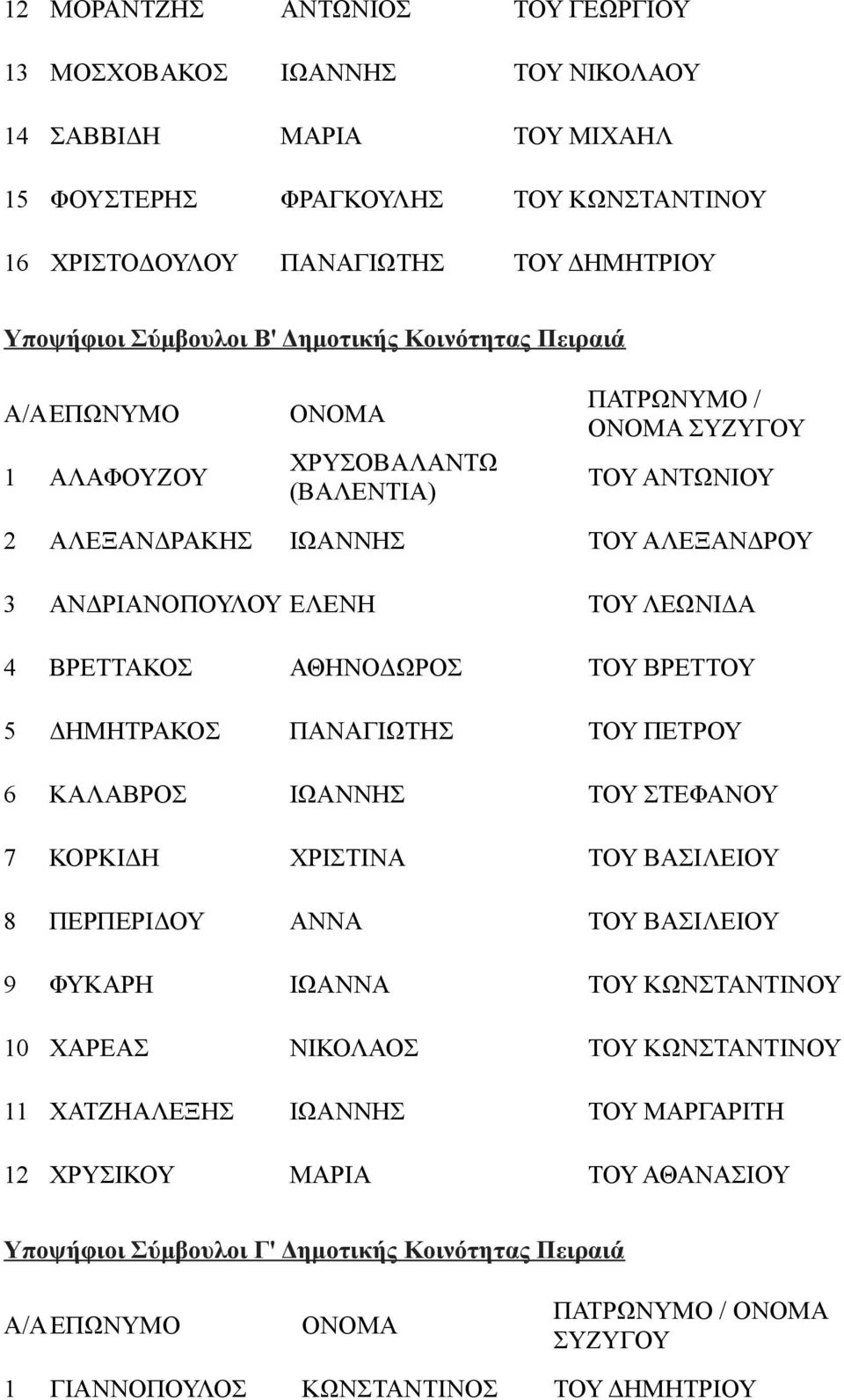 ΑΘΗΝΟΔΩΡΟΣ ΤΟΥ ΒΡΕΤΤΟΥ 5 ΔΗΜΗΤΡΑΚΟΣ ΠΑΝΑΓΙΩΤΗΣ ΤΟΥ ΠΕΤΡΟΥ 6 ΚΑΛΑΒΡΟΣ ΙΩΑΝΝΗΣ ΤΟΥ ΣΤΕΦΑΝΟΥ 7 ΚΟΡΚΙΔΗ ΧΡΙΣΤΙΝΑ ΤΟΥ ΒΑΣΙΛΕΙΟΥ 8 ΠΕΡΠΕΡΙΔΟΥ ΑΝΝΑ ΤΟΥ ΒΑΣΙΛΕΙΟΥ 9 ΦΥΚΑΡΗ ΙΩΑΝΝΑ ΤΟΥ ΚΩΝΣΤΑΝΤΙΝΟΥ 10 ΧΑΡΕΑΣ