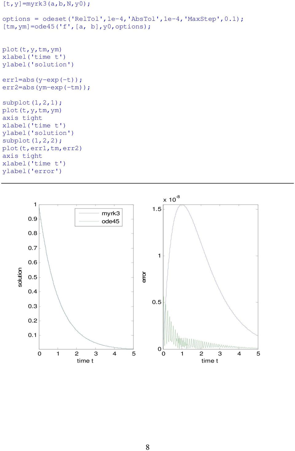 err2=abs(ym-exp(-tm)); subplot(,2,); plot(t,y,tm,ym) subplot(,2,2);