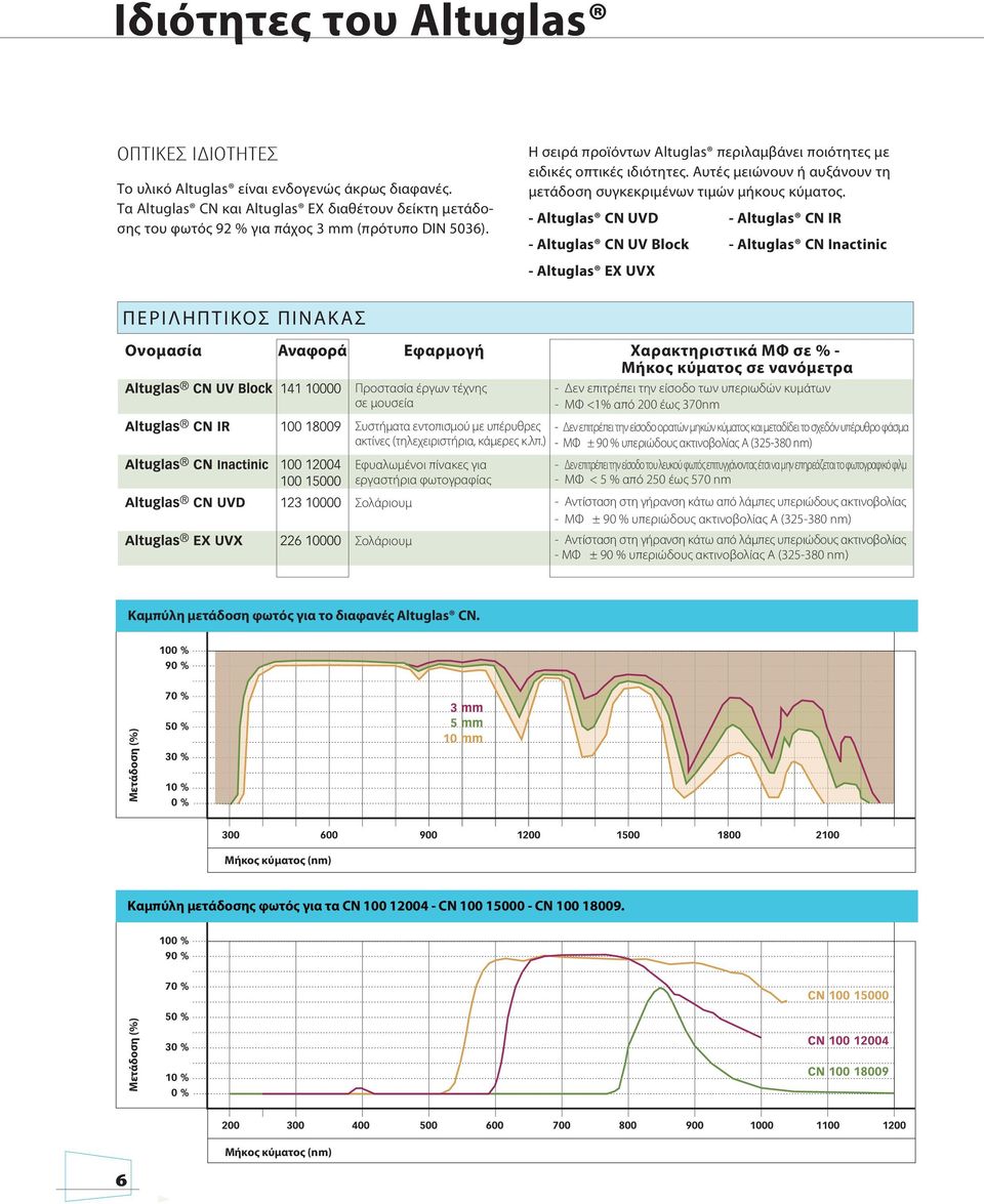 - Altuglas CN UVD - Altuglas CN IR - Altuglas CN UV Block - Altuglas CN Inactinic - Altuglas EX UVX ΠΕΡΙΛΗΠΤΙΚΟΣ ΠΙΝΑΚ ΑΣ Ονομασία Αναφορά Εφαρμογή Χαρακτηριστικά ΜΦ σε % - Μήκος κύματος σε νανόμετρα
