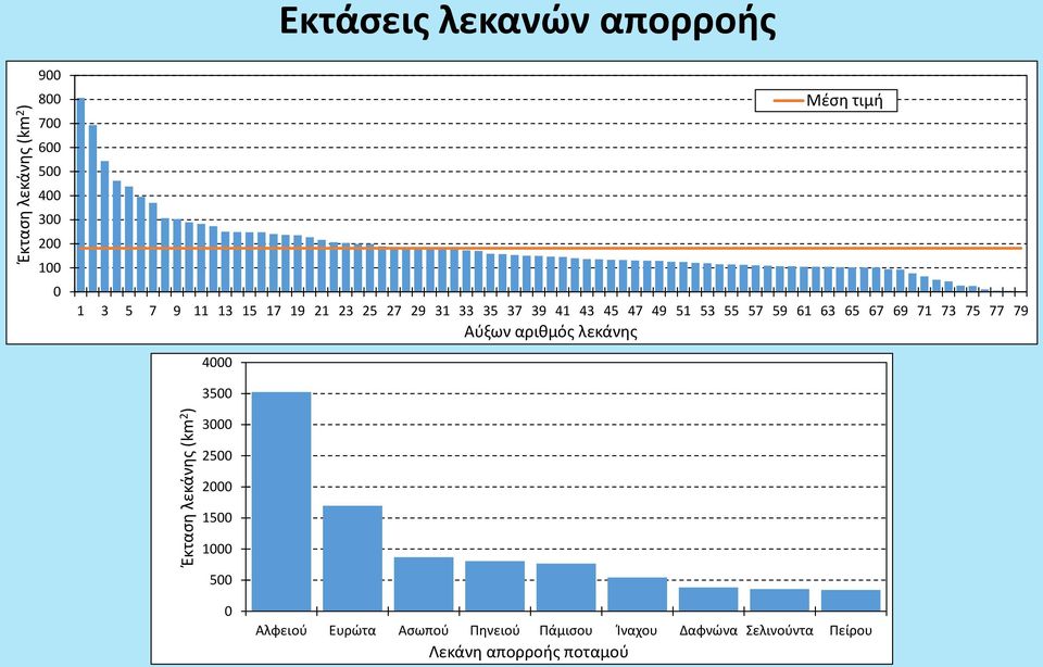 59 61 63 65 67 69 71 73 75 77 79 4000 Αύξων αριθμός λεκάνης Μέση τιμή 3500 3000 2500 2000 1500