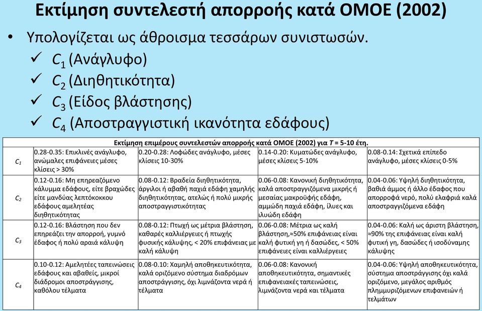 16: Μη επηρεαζόμενο κάλυμμα εδάφους, είτε βραχώδες είτε μανδύας λεπτόκοκκου εδάφους αμελητέας διηθητικότητας 0.12-0.16: Βλάστηση που δεν επηρεάζει την απορροή, γυμνό έδαφος ή πολύ αραιά κάλυψη 0.10-0.