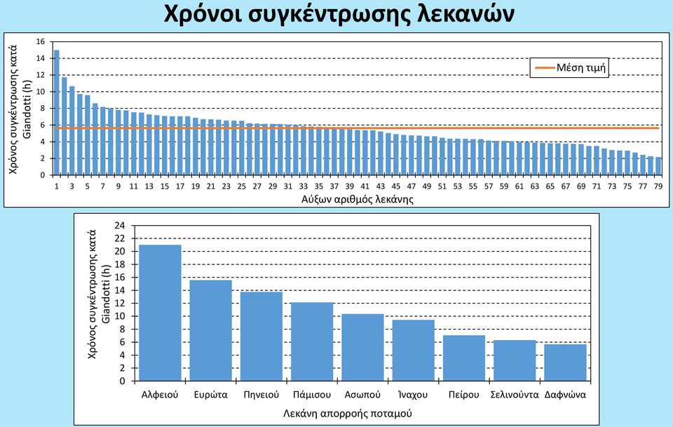 51 53 55 57 59 61 63 65 67 69 71 73 75 77 79 Αύξων αριθμός λεκάνης Μέση τιμή 24 22 20 18 16 14 12 10