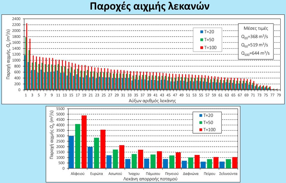 5000 4500 4000 3500 3000 2500 2000 1500 1000 500 0 Αύξων αριθμός λεκάνης T=20 T=50 T=100 Αλφειού Ευρώτα Ασωπού Ίναχου Πάμισου