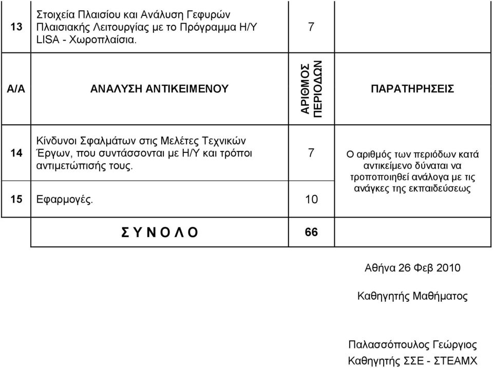 Κίνδυνοι Σφαλμάτων στις Μελέτες Τεχνικών Έργων, που συντάσσονται με Η/Υ