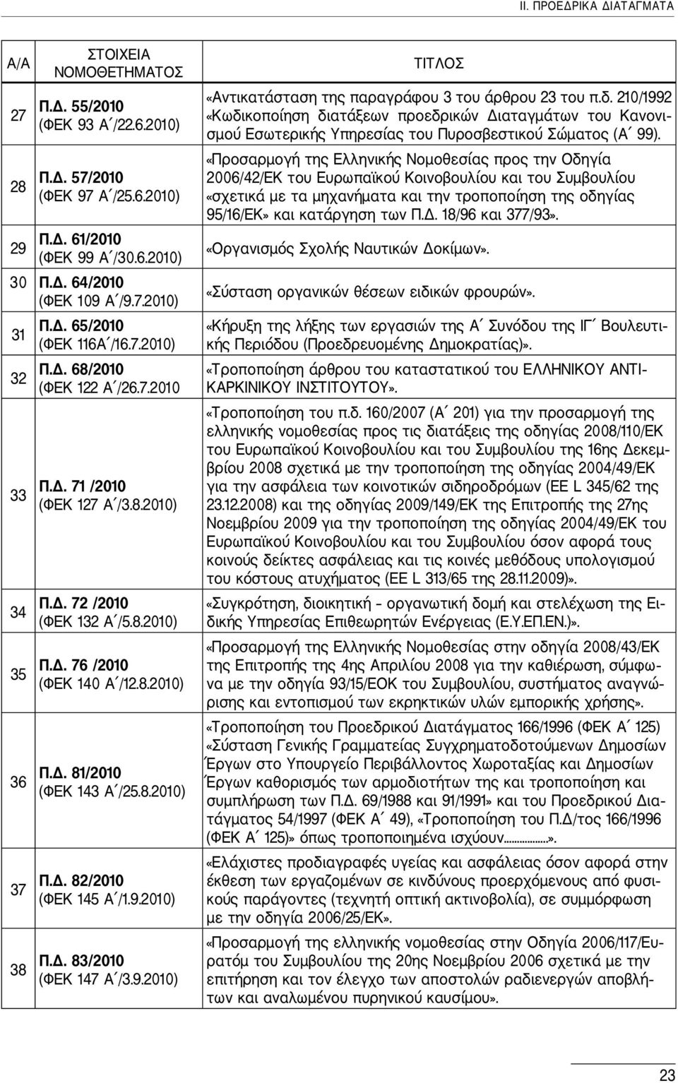 8.2010) Π.Δ. 82/2010 (ΦΕΚ 145 Α /1.9.2010) Π.Δ. 83/2010 (ΦΕΚ 147 Α /3.9.2010) «Αντικατάσταση της παραγράφου 3 του άρθρου 23 του π.δ.