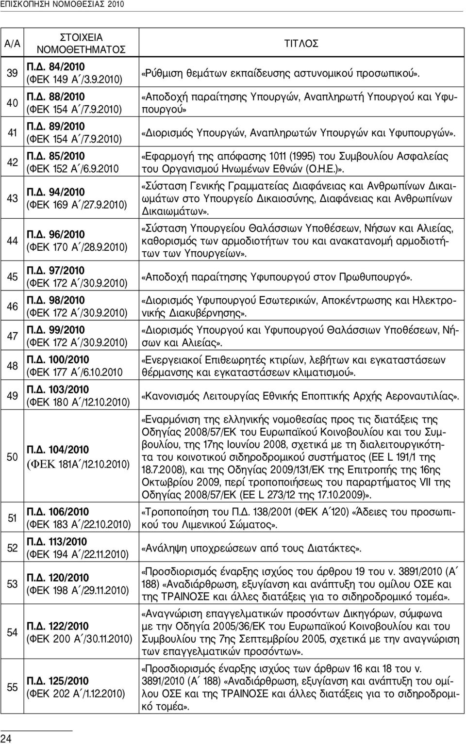 10.2010 Π.Δ. 103/2010 (ΦΕΚ 180 Α /12.10.2010) Π.Δ. 104/2010 (ΦΕΚ 181Α /12.10.2010) Π.Δ. 106/2010 (ΦΕΚ 183 Α /22.10.2010) Π.Δ. 113/2010 (ΦΕΚ 194 Α /22.11.2010) Π.Δ. 120/2010 (ΦΕΚ 198 Α /29.11.2010) Π.Δ. 122/2010 (ΦΕΚ 200 Α /30.