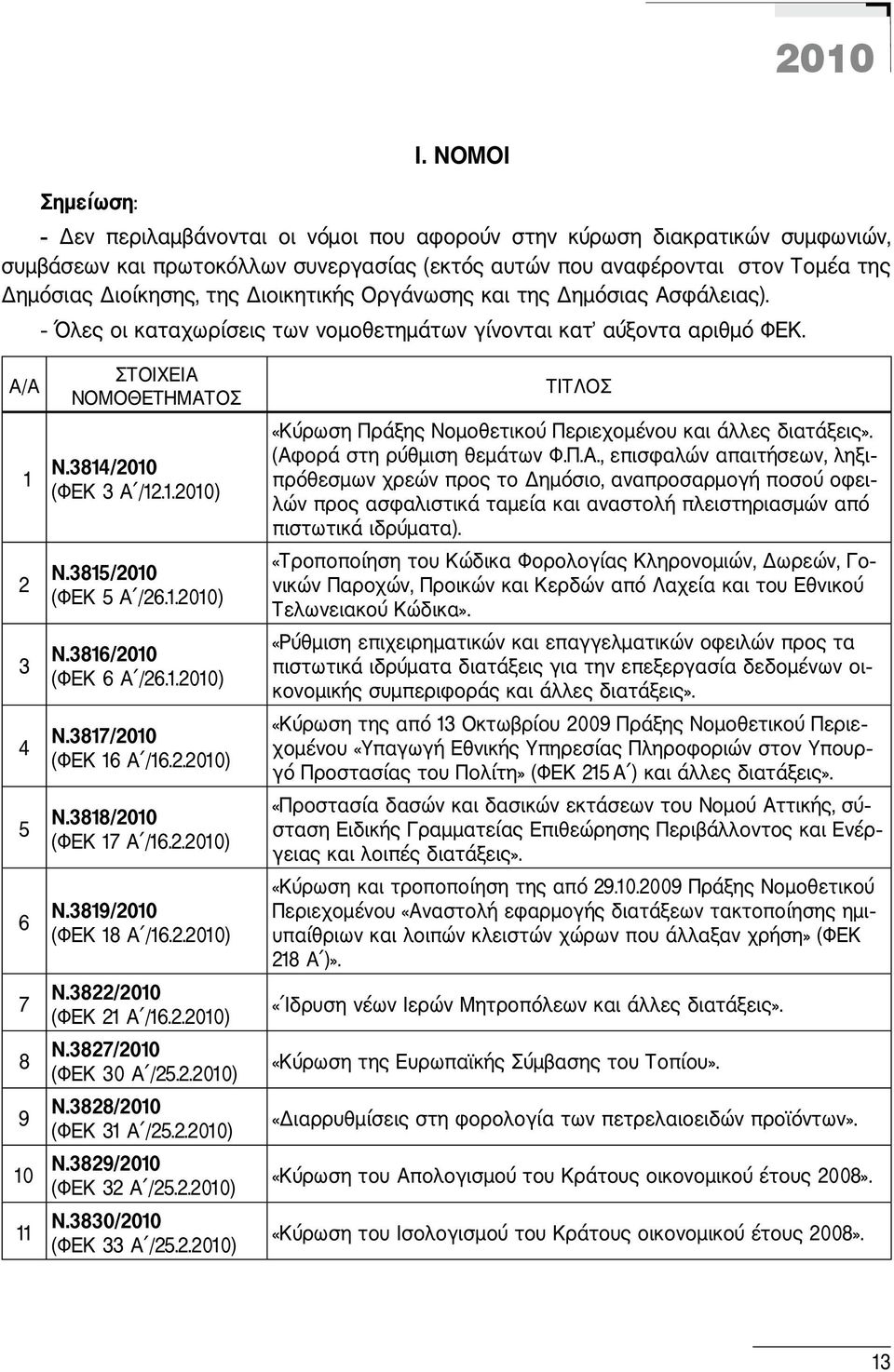 Διοικητικής Οργάνωσης και της Δημόσιας Ασφάλειας). - Όλες οι καταχωρίσεις των νομοθετημάτων γίνονται κατ αύξοντα αριθμό ΦΕΚ. 1 2 3 4 5 6 Ν.3814/2010 (ΦΕΚ 3 Α /12.1.2010) Ν.3815/2010 (ΦΕΚ 5 Α /26.1.2010) Ν.3816/2010 (ΦΕΚ 6 Α /26.