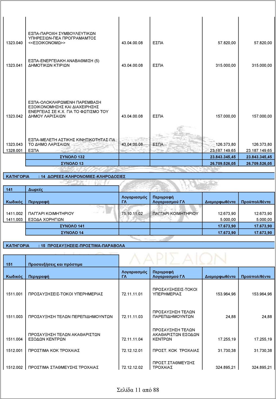 04.00.08 ΕΣΠΑ 126.373,80 126.373,80 1328.001 ΕΣΠΑ 23.187.149,65 23.187.149,65 ΣΥΝΟΛΟ 132 23.843.345,45 23.843.345,45 ΣΥΝΟΛΟ 13 26.709.